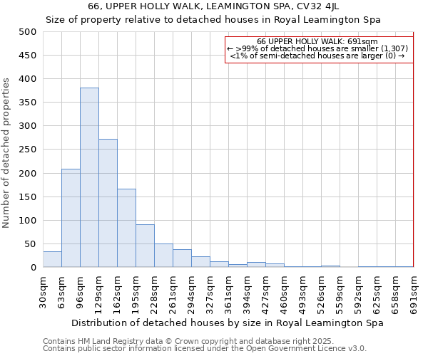 66, UPPER HOLLY WALK, LEAMINGTON SPA, CV32 4JL: Size of property relative to detached houses in Royal Leamington Spa