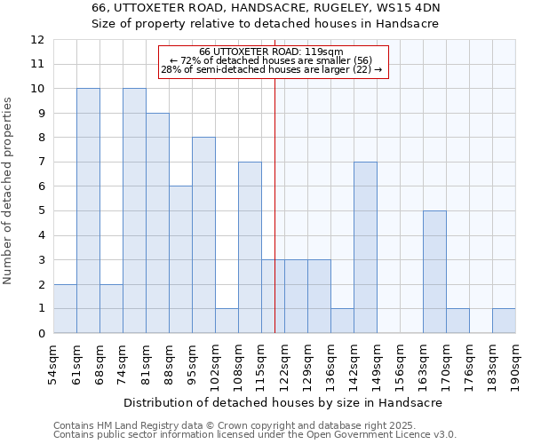 66, UTTOXETER ROAD, HANDSACRE, RUGELEY, WS15 4DN: Size of property relative to detached houses in Handsacre