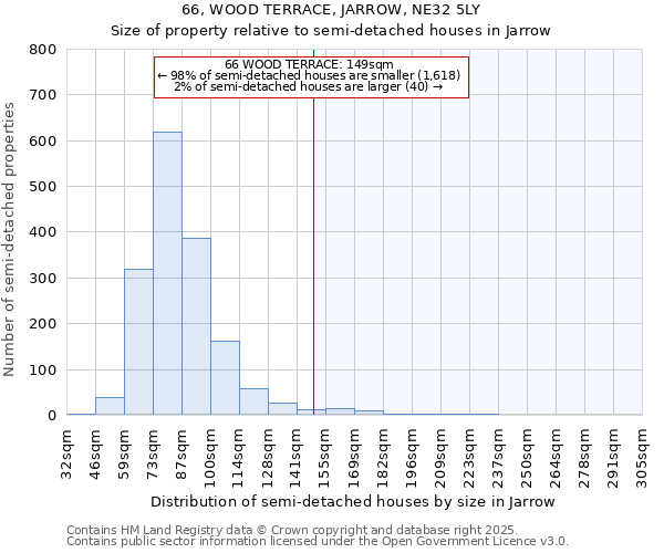 66, WOOD TERRACE, JARROW, NE32 5LY: Size of property relative to detached houses in Jarrow