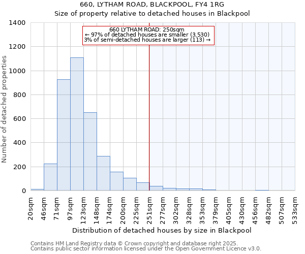 660, LYTHAM ROAD, BLACKPOOL, FY4 1RG: Size of property relative to detached houses in Blackpool