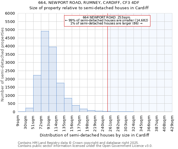 664, NEWPORT ROAD, RUMNEY, CARDIFF, CF3 4DF: Size of property relative to detached houses in Cardiff