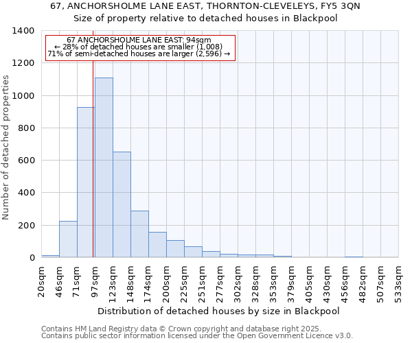 67, ANCHORSHOLME LANE EAST, THORNTON-CLEVELEYS, FY5 3QN: Size of property relative to detached houses in Blackpool