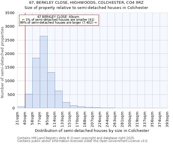 67, BERKLEY CLOSE, HIGHWOODS, COLCHESTER, CO4 9RZ: Size of property relative to detached houses in Colchester