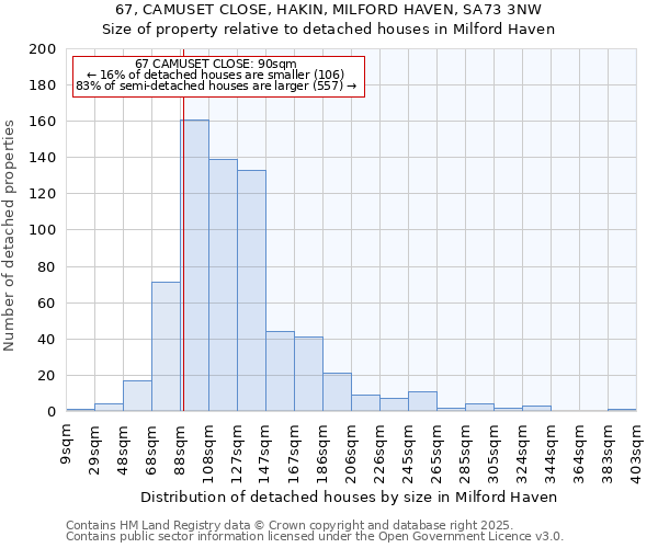 67, CAMUSET CLOSE, HAKIN, MILFORD HAVEN, SA73 3NW: Size of property relative to detached houses in Milford Haven