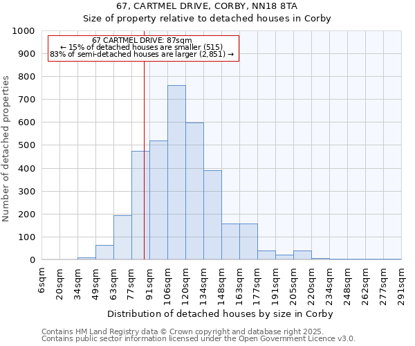 67, CARTMEL DRIVE, CORBY, NN18 8TA: Size of property relative to detached houses in Corby