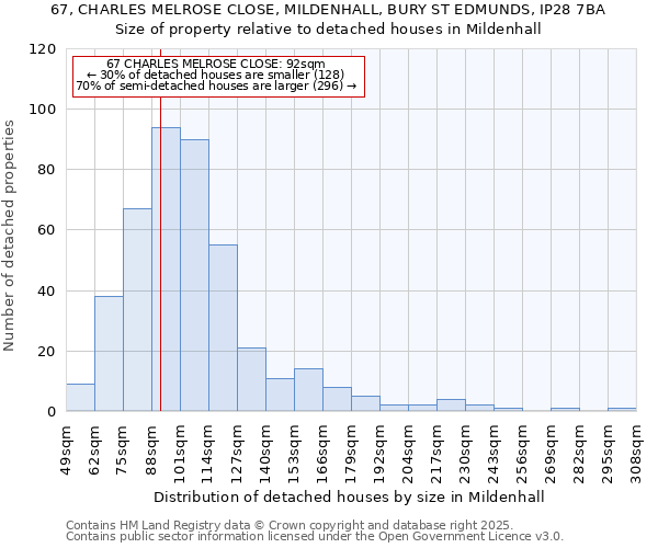 67, CHARLES MELROSE CLOSE, MILDENHALL, BURY ST EDMUNDS, IP28 7BA: Size of property relative to detached houses in Mildenhall