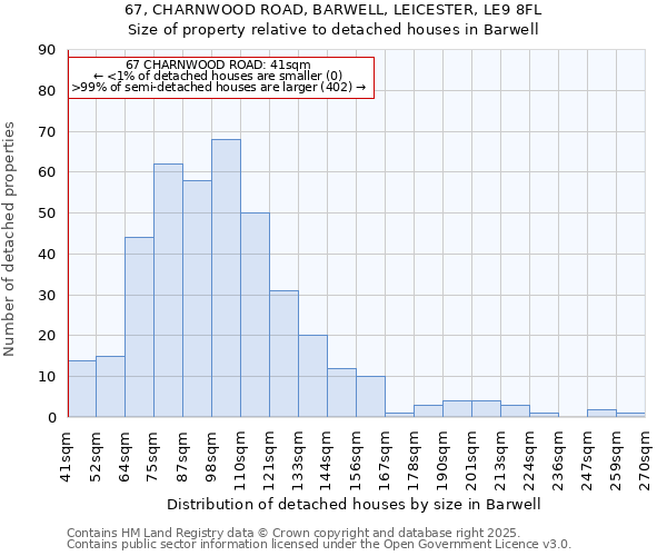 67, CHARNWOOD ROAD, BARWELL, LEICESTER, LE9 8FL: Size of property relative to detached houses in Barwell