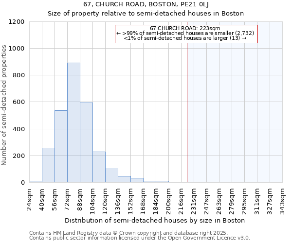 67, CHURCH ROAD, BOSTON, PE21 0LJ: Size of property relative to detached houses in Boston