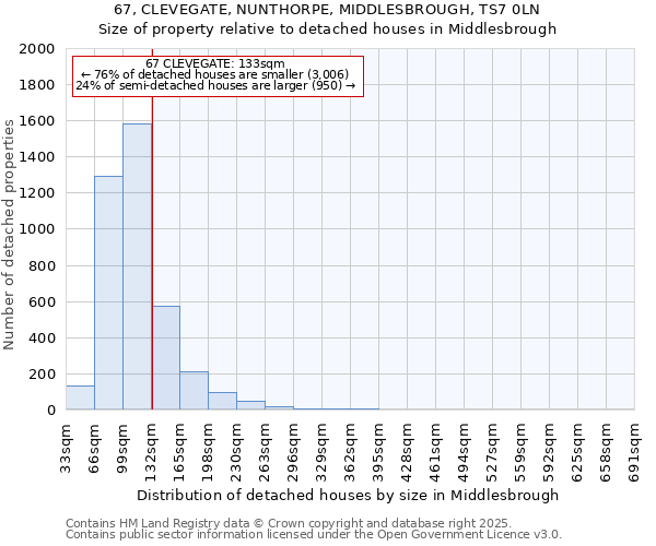 67, CLEVEGATE, NUNTHORPE, MIDDLESBROUGH, TS7 0LN: Size of property relative to detached houses in Middlesbrough