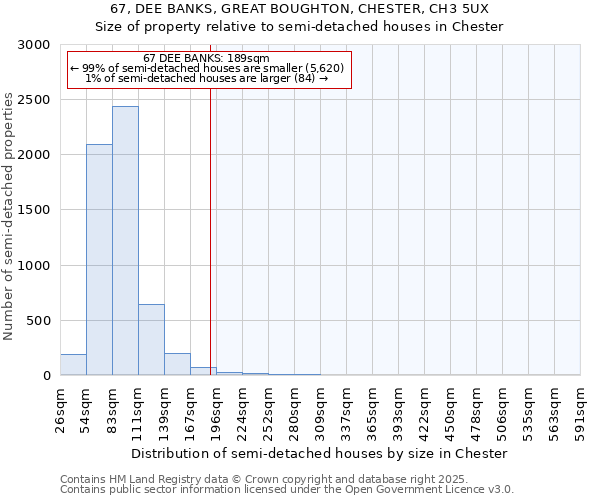 67, DEE BANKS, GREAT BOUGHTON, CHESTER, CH3 5UX: Size of property relative to detached houses in Chester