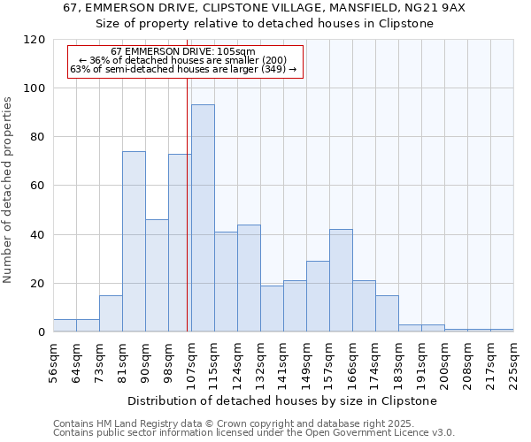 67, EMMERSON DRIVE, CLIPSTONE VILLAGE, MANSFIELD, NG21 9AX: Size of property relative to detached houses in Clipstone