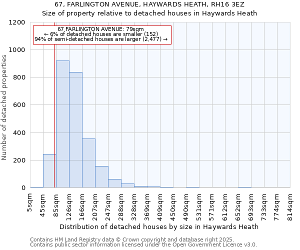 67, FARLINGTON AVENUE, HAYWARDS HEATH, RH16 3EZ: Size of property relative to detached houses in Haywards Heath