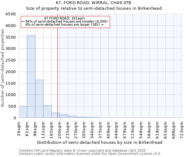 67, FORD ROAD, WIRRAL, CH49 0TB: Size of property relative to detached houses in Birkenhead