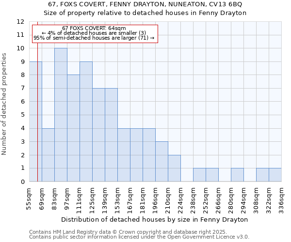 67, FOXS COVERT, FENNY DRAYTON, NUNEATON, CV13 6BQ: Size of property relative to detached houses in Fenny Drayton