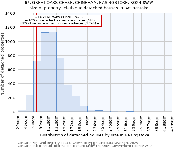 67, GREAT OAKS CHASE, CHINEHAM, BASINGSTOKE, RG24 8WW: Size of property relative to detached houses in Basingstoke