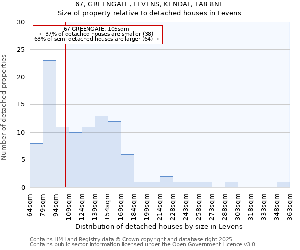 67, GREENGATE, LEVENS, KENDAL, LA8 8NF: Size of property relative to detached houses in Levens