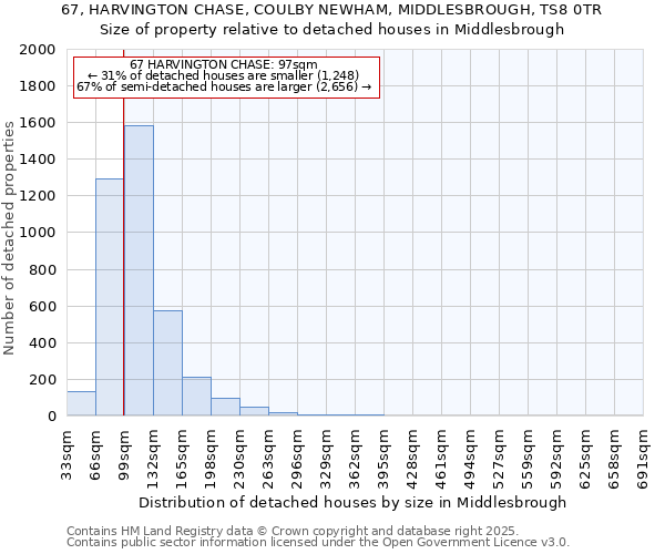 67, HARVINGTON CHASE, COULBY NEWHAM, MIDDLESBROUGH, TS8 0TR: Size of property relative to detached houses in Middlesbrough