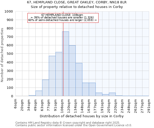 67, HEMPLAND CLOSE, GREAT OAKLEY, CORBY, NN18 8LR: Size of property relative to detached houses in Corby