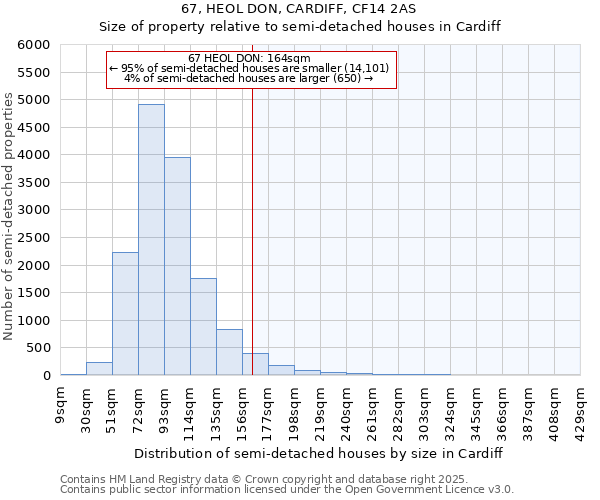 67, HEOL DON, CARDIFF, CF14 2AS: Size of property relative to detached houses in Cardiff