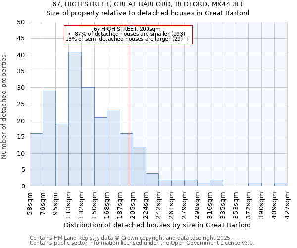 67, HIGH STREET, GREAT BARFORD, BEDFORD, MK44 3LF: Size of property relative to detached houses in Great Barford