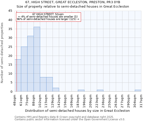 67, HIGH STREET, GREAT ECCLESTON, PRESTON, PR3 0YB: Size of property relative to detached houses in Great Eccleston