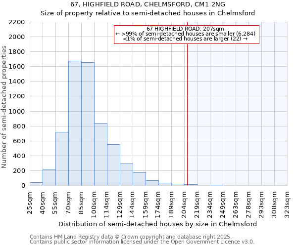 67, HIGHFIELD ROAD, CHELMSFORD, CM1 2NG: Size of property relative to detached houses in Chelmsford