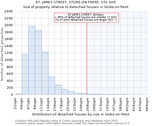 67, JAMES STREET, STOKE-ON-TRENT, ST4 5HR: Size of property relative to detached houses in Stoke-on-Trent