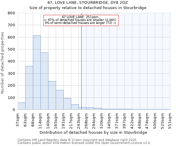 67, LOVE LANE, STOURBRIDGE, DY8 2DZ: Size of property relative to detached houses in Stourbridge