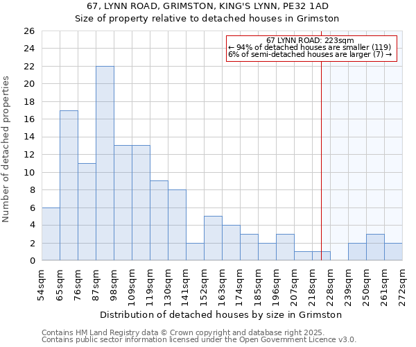 67, LYNN ROAD, GRIMSTON, KING'S LYNN, PE32 1AD: Size of property relative to detached houses in Grimston