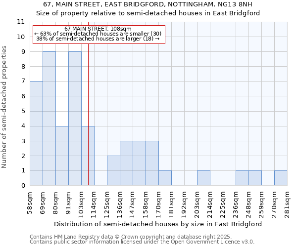 67, MAIN STREET, EAST BRIDGFORD, NOTTINGHAM, NG13 8NH: Size of property relative to detached houses in East Bridgford