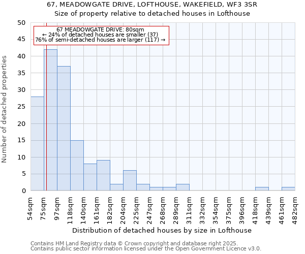 67, MEADOWGATE DRIVE, LOFTHOUSE, WAKEFIELD, WF3 3SR: Size of property relative to detached houses in Lofthouse