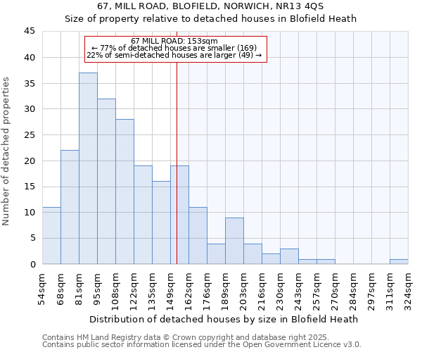 67, MILL ROAD, BLOFIELD, NORWICH, NR13 4QS: Size of property relative to detached houses in Blofield Heath