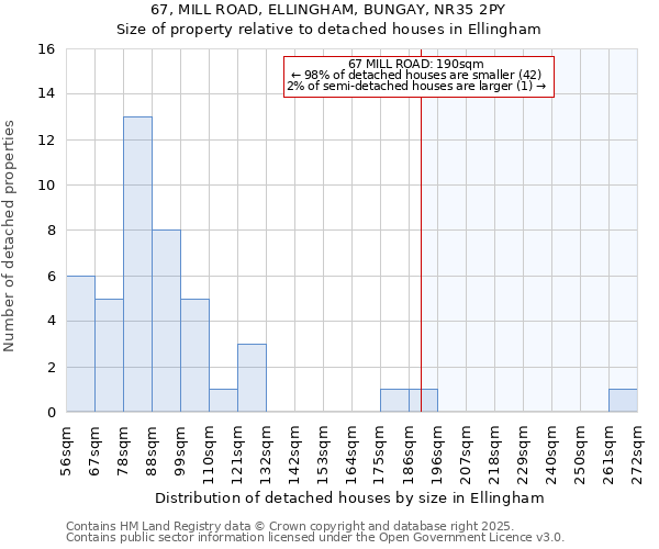 67, MILL ROAD, ELLINGHAM, BUNGAY, NR35 2PY: Size of property relative to detached houses in Ellingham