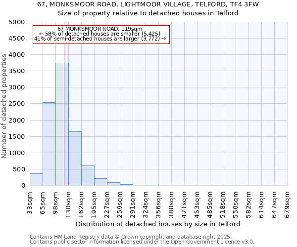 67, MONKSMOOR ROAD, LIGHTMOOR VILLAGE, TELFORD, TF4 3FW: Size of property relative to detached houses in Telford