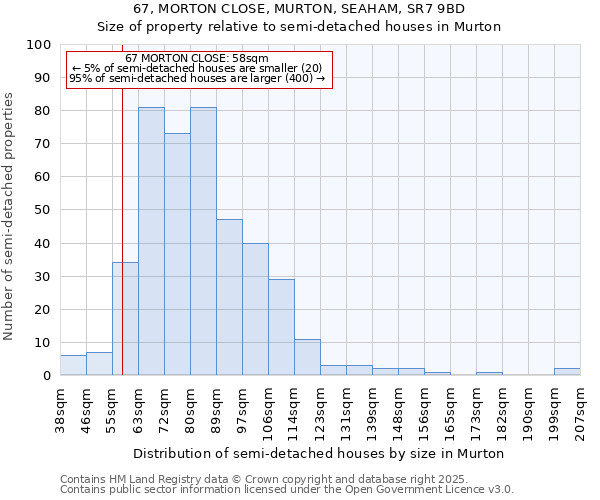 67, MORTON CLOSE, MURTON, SEAHAM, SR7 9BD: Size of property relative to detached houses in Murton