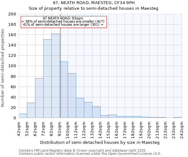 67, NEATH ROAD, MAESTEG, CF34 9PH: Size of property relative to detached houses in Maesteg