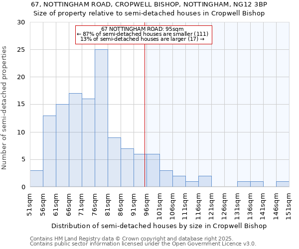 67, NOTTINGHAM ROAD, CROPWELL BISHOP, NOTTINGHAM, NG12 3BP: Size of property relative to detached houses in Cropwell Bishop