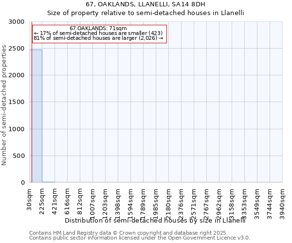 67, OAKLANDS, LLANELLI, SA14 8DH: Size of property relative to detached houses in Llanelli