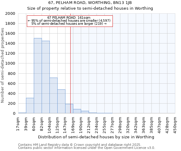 67, PELHAM ROAD, WORTHING, BN13 1JB: Size of property relative to detached houses in Worthing