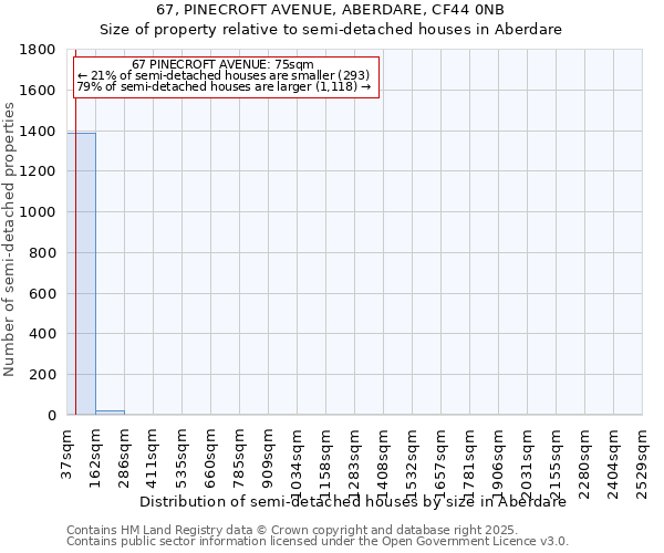 67, PINECROFT AVENUE, ABERDARE, CF44 0NB: Size of property relative to detached houses in Aberdare