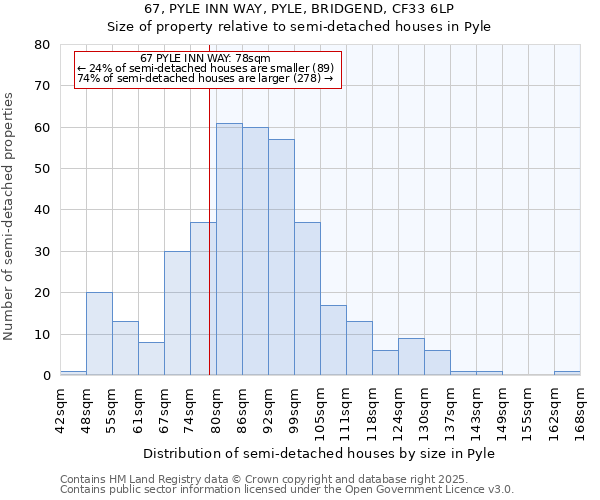 67, PYLE INN WAY, PYLE, BRIDGEND, CF33 6LP: Size of property relative to detached houses in Pyle