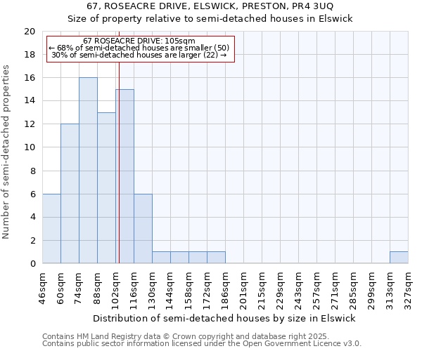 67, ROSEACRE DRIVE, ELSWICK, PRESTON, PR4 3UQ: Size of property relative to detached houses in Elswick