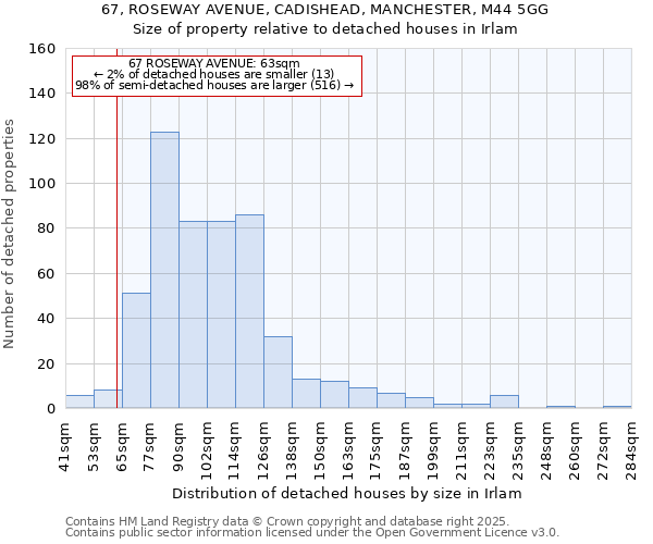 67, ROSEWAY AVENUE, CADISHEAD, MANCHESTER, M44 5GG: Size of property relative to detached houses in Irlam