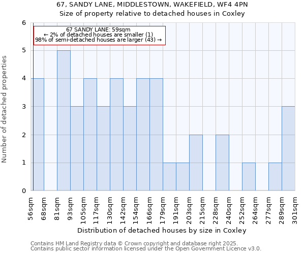 67, SANDY LANE, MIDDLESTOWN, WAKEFIELD, WF4 4PN: Size of property relative to detached houses in Coxley