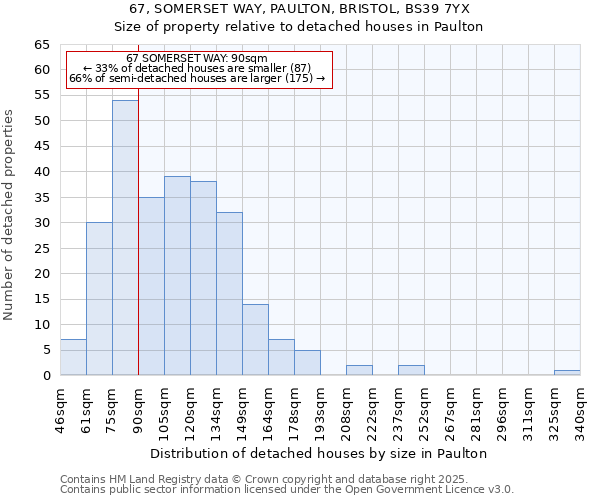 67, SOMERSET WAY, PAULTON, BRISTOL, BS39 7YX: Size of property relative to detached houses in Paulton