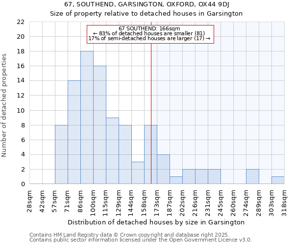 67, SOUTHEND, GARSINGTON, OXFORD, OX44 9DJ: Size of property relative to detached houses in Garsington