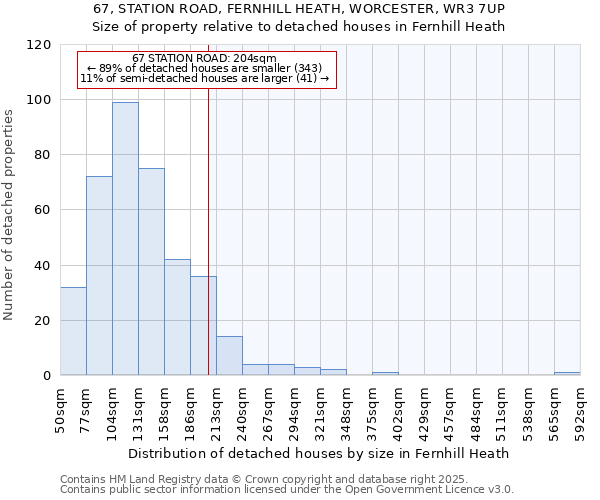 67, STATION ROAD, FERNHILL HEATH, WORCESTER, WR3 7UP: Size of property relative to detached houses in Fernhill Heath