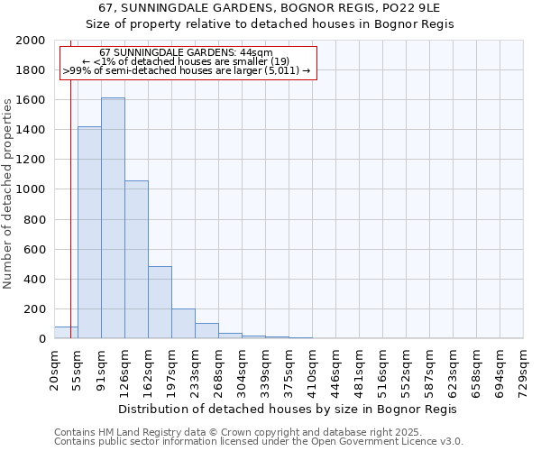 67, SUNNINGDALE GARDENS, BOGNOR REGIS, PO22 9LE: Size of property relative to detached houses in Bognor Regis