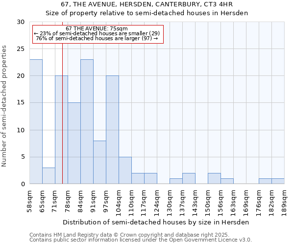 67, THE AVENUE, HERSDEN, CANTERBURY, CT3 4HR: Size of property relative to detached houses in Hersden