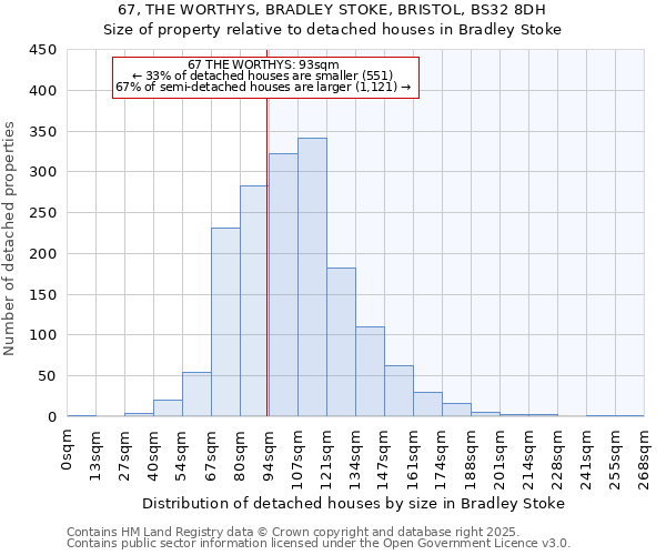 67, THE WORTHYS, BRADLEY STOKE, BRISTOL, BS32 8DH: Size of property relative to detached houses in Bradley Stoke